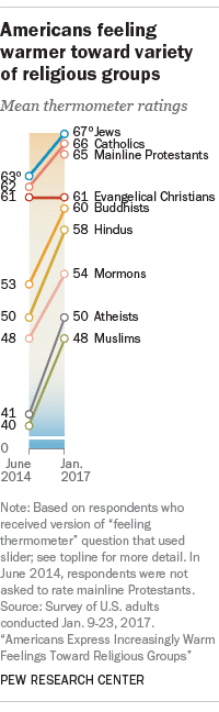 Americans' Feelings towards Religions