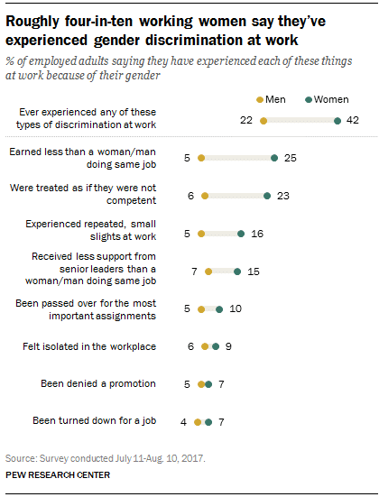 Gender Discrimination Data