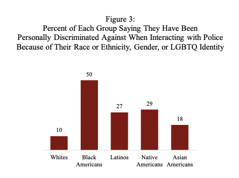 Harvard Discrimination Data