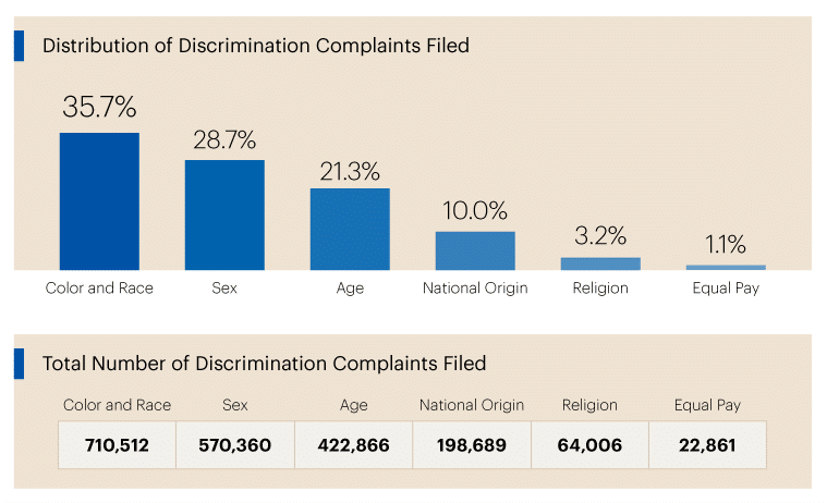 Ranking Employment Discrimination